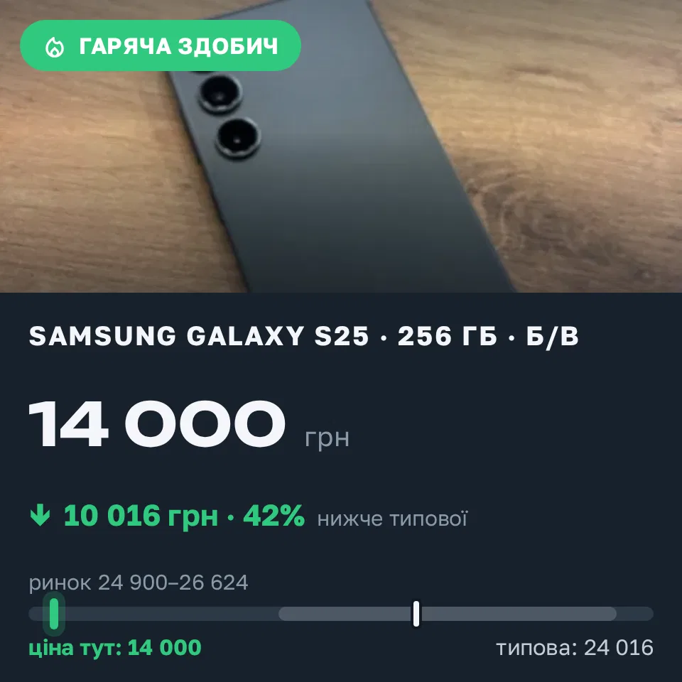 Знахідка Trofey: Galaxy S24 256 ГБ б/у за 14 000 грн — на 11 500 грн (−42%) нижче ринку. Івано-Франківськ, 05.09 21:08.