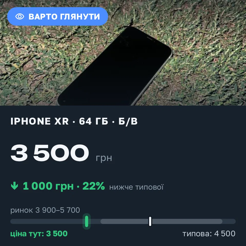 Знахідка Trofey: iPhone XR 64 ГБ б/у за 3 500 грн — на 1 000 грн (−22%) нижче ринку. Аули, 05.09 21:11.