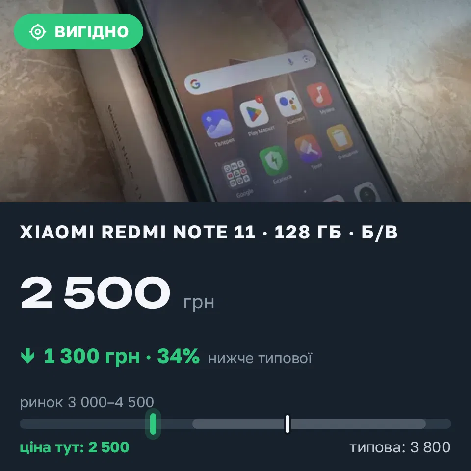 Знахідка Trofey: Redmi Note 11 128 ГБ б/у за 2 500 грн — на 1 300 грн (−34%) нижче ринку. Київ, 05.09 21:34.