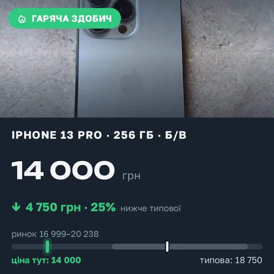 Знахідка Trofey: iPhone 13 Pro 256 ГБ б/у за 14 000 грн — на 4 750 грн (−25%) нижче ринку. Білгород-Дністровський, 05.09 21:37.