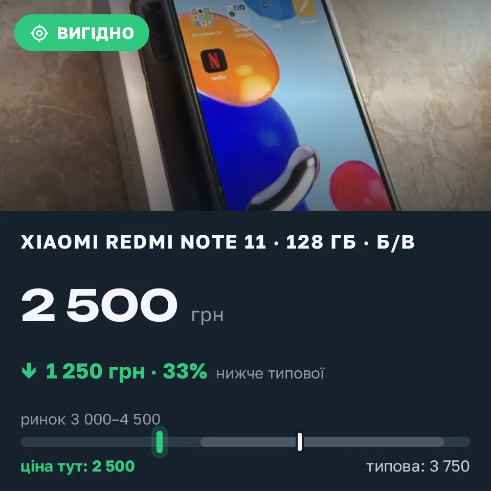 Знахідка Trofey: Redmi Note 11 128 ГБ б/у за 2 500 грн — на 1 250 грн (−33%) нижче ринку. Київ, 05.09 21:51.