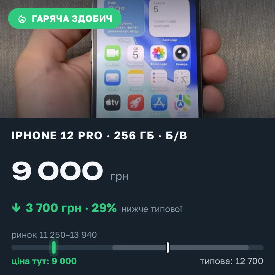 Знахідка Trofey: iPhone 12 Pro 256 ГБ б/у за 9 000 грн — на 3 700 грн (−29%) нижче ринку. Київ, 05.09 21:56.