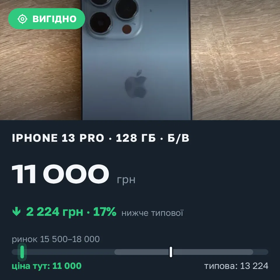 Знахідка Trofey: iPhone 13 Pro 128 ГБ б/у за 11 000 грн — на 5 999 грн (−17%) нижче ринку. Київ, 05.09 21:56.