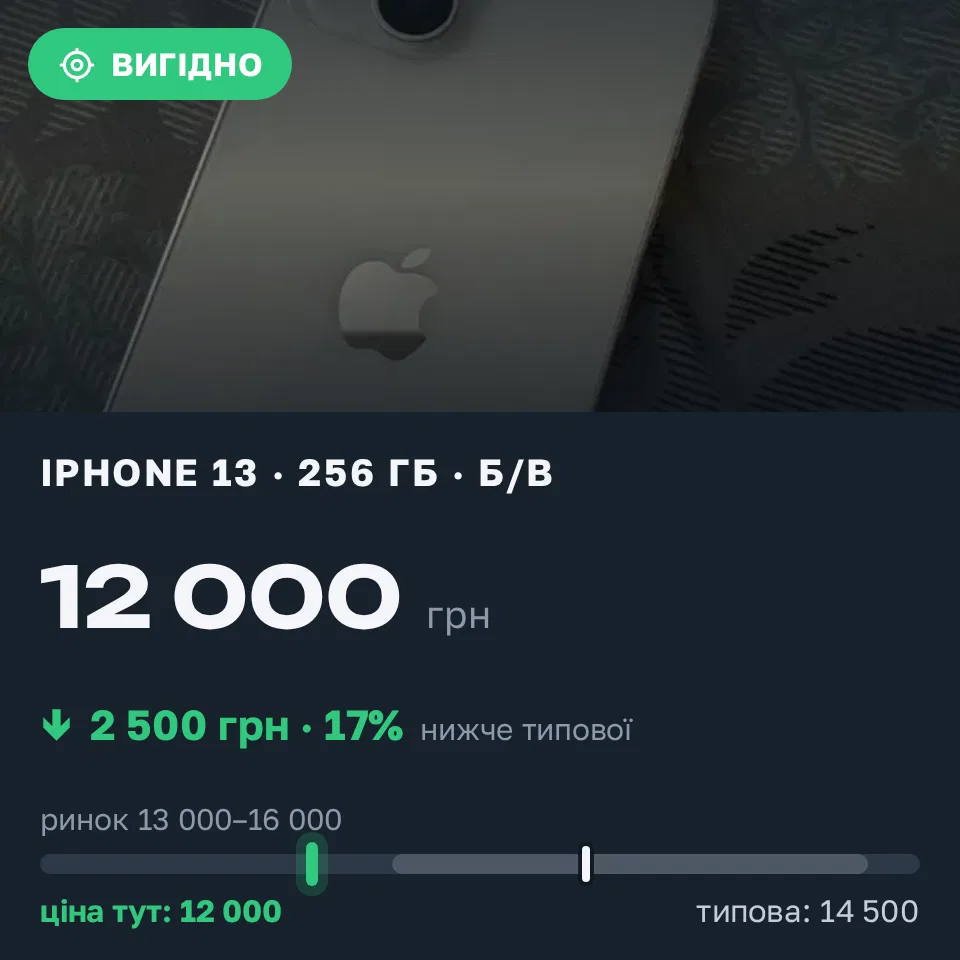 Знахідка Trofey: iPhone 13 256 ГБ б/у за 12 000 грн — на 2 500 грн (−17%) нижче ринку. Київ, 05.09 22:22.