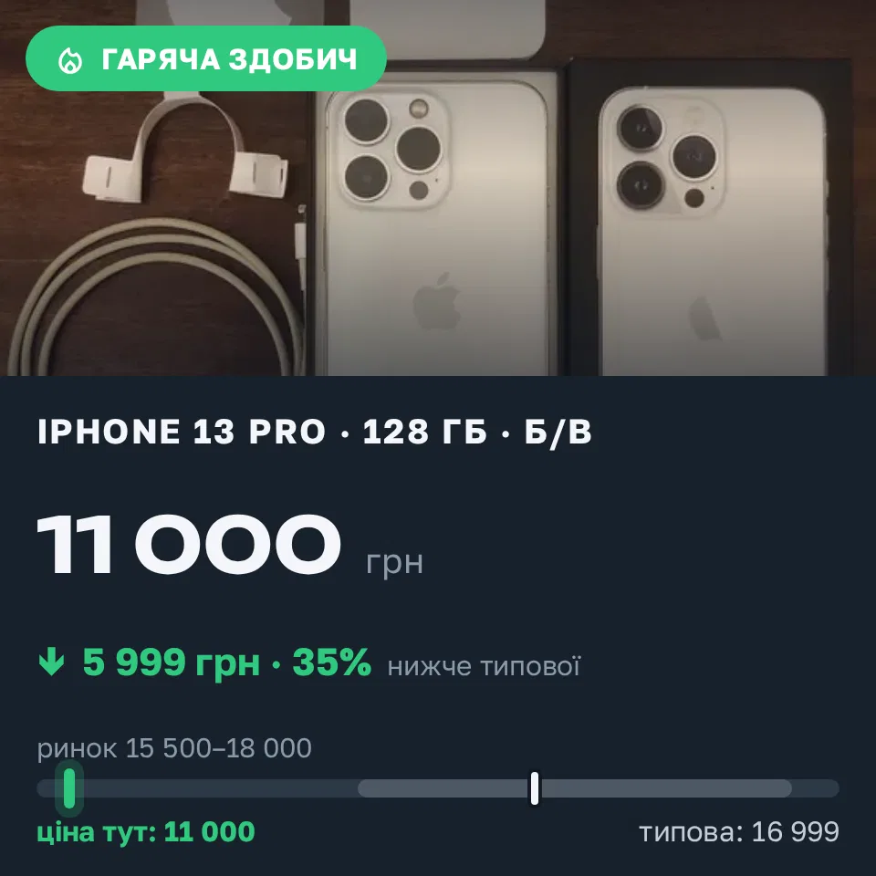 Знахідка Trofey: iPhone 13 Pro 128 ГБ б/у за 11 000 грн — на 5 999 грн (−35%) нижче ринку. Харків, 05.09 22:24.