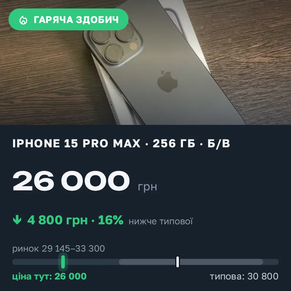 Знахідка Trofey: iPhone 15 Pro Max 256 ГБ б/у за 26 000 грн — на 4 800 грн (−16%) нижче ринку. Бровари, 05.09 22:34.