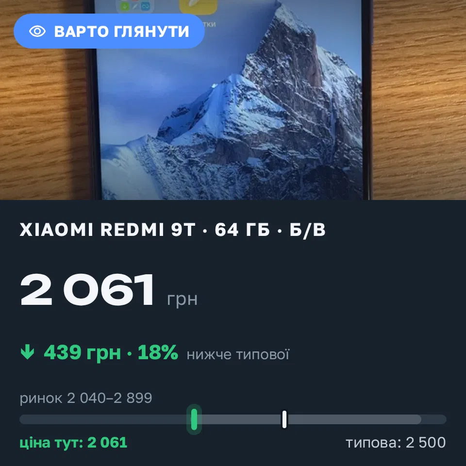 Знахідка Trofey: Redmi 9T 64 ГБ б/у за 2 061 грн — на 439 грн (−18%) нижче ринку. Горішні Плавні, 05.09 22:46.