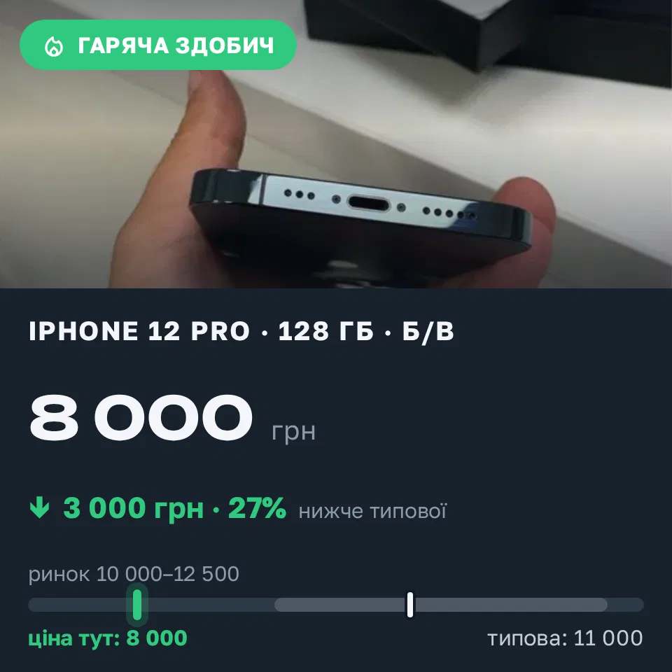 Знахідка Trofey: iPhone 12 Pro 128 ГБ б/у за 8 000 грн — на 3 000 грн (−27%) нижче ринку. Арциз, 05.09 22:47.