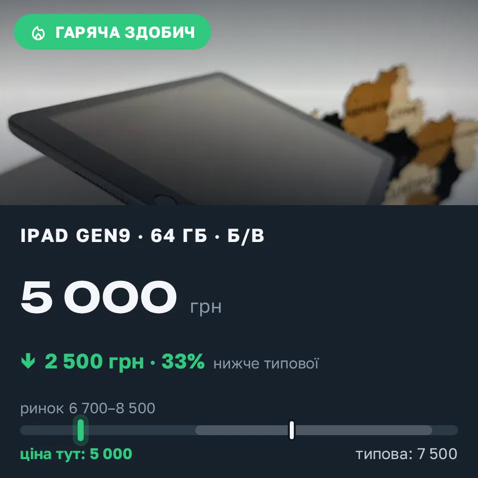 Знахідка Trofey: iPad (9th generation) 64 ГБ б/у за 5 000 грн — на 2 500 грн (−33%) нижче ринку. Білогородка, 05.09 22:54.