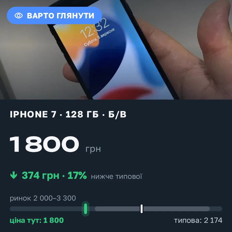 Знахідка Trofey: iPhone 7 128 ГБ б/у за 1 800 грн — на 700 грн (−17%) нижче ринку. Харків, 05.09 23:17.
