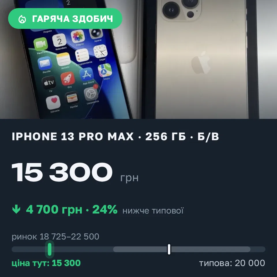 Знахідка Trofey: iPhone 13 Pro Max 256 ГБ б/у за 15 300 грн — на 4 700 грн (−24%) нижче ринку. Миколаїв, 05.09 23:19.
