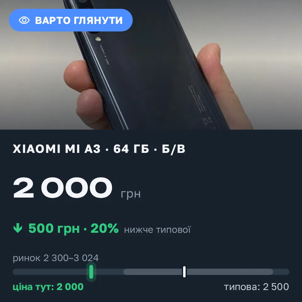 Знахідка Trofey: Xiaomi Mi A3 64 ГБ б/у за 2 000 грн — на 500 грн (−20%) нижче ринку. Харків, 05.09 23:23.