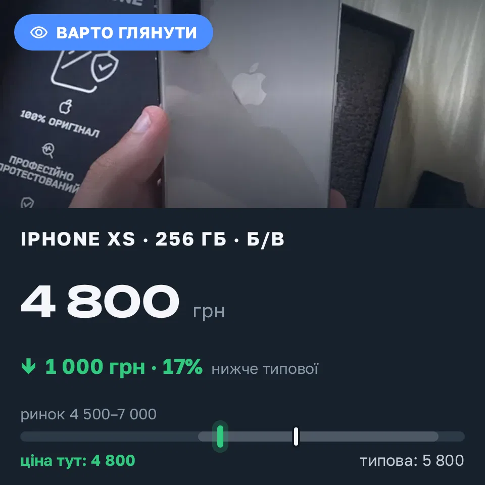 Знахідка Trofey: iPhone XS 256 ГБ б/у за 4 800 грн — на 1 000 грн (−17%) нижче ринку. Горохолина, 05.09 23:34.