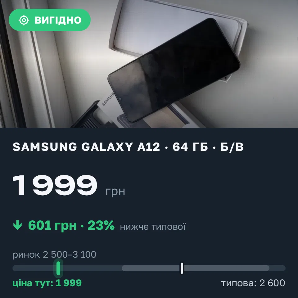 Знахідка Trofey: Galaxy A12 64 ГБ б/у за 1 999 грн — на 601 грн (−23%) нижче ринку. Васильків, 05.09 23:56.