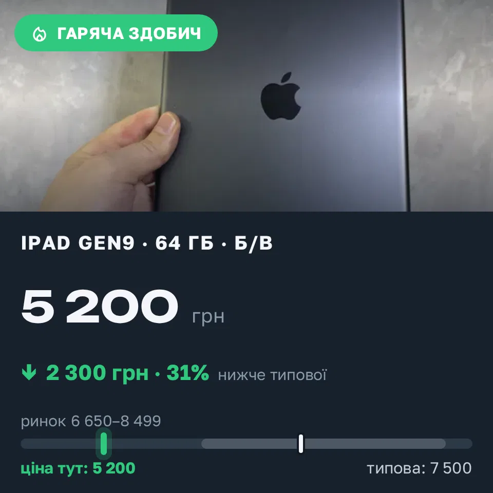 Знахідка Trofey: iPad (9th generation) 64 ГБ б/у за 5 200 грн — на 2 300 грн (−31%) нижче ринку. Львів, 06.09 00:28.