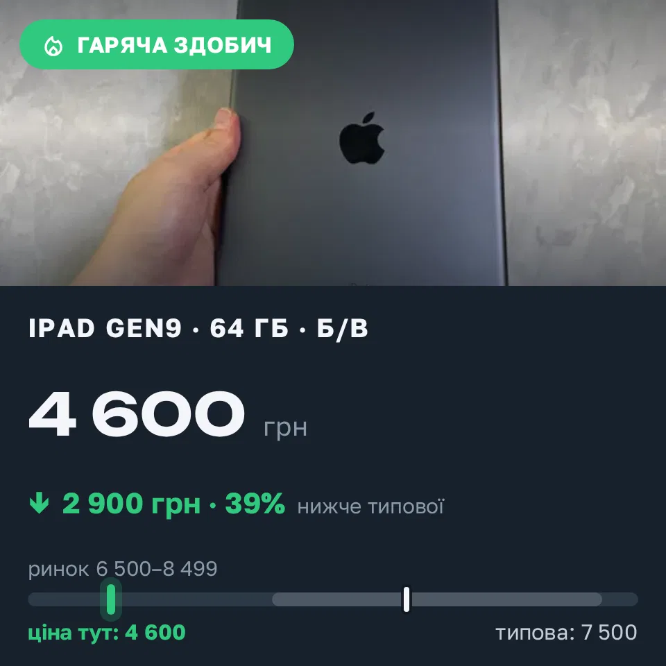 Знахідка Trofey: iPad (9th generation) 64 ГБ б/у за 4 600 грн — на 2 900 грн (−39%) нижче ринку. Львів, 06.09 00:56.