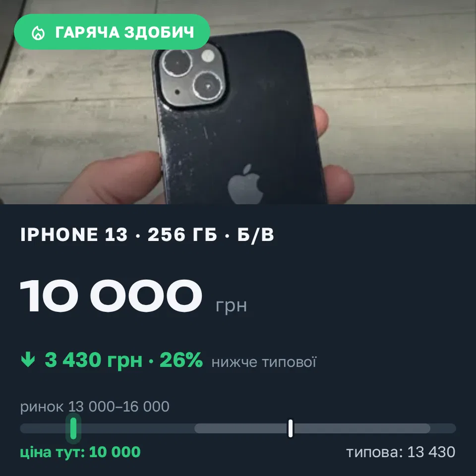 Знахідка Trofey: iPhone 13 256 ГБ б/у за 10 000 грн — на 4 500 грн (−26%) нижче ринку. Полтава, 06.09 02:25.