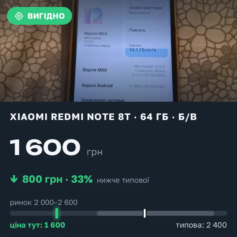 Знахідка Trofey: Redmi Note 8T 64 ГБ б/у за 1 600 грн — на 800 грн (−33%) нижче ринку. Запоріжжя, 06.09 03:35.