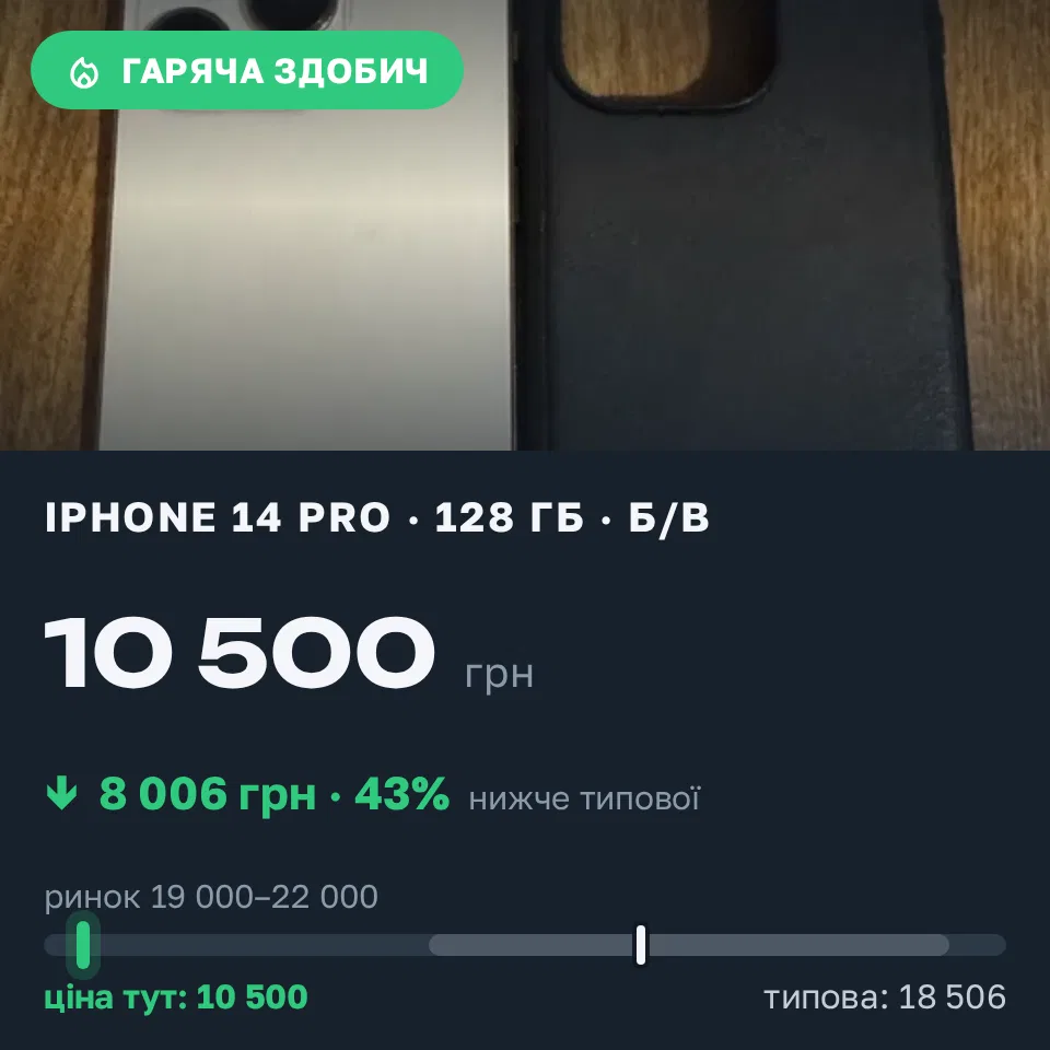 Знахідка Trofey: iPhone 14 Pro 128 ГБ б/у за 10 500 грн — на 9 500 грн (−43%) нижче ринку. Гнівань, 06.09 06:39.