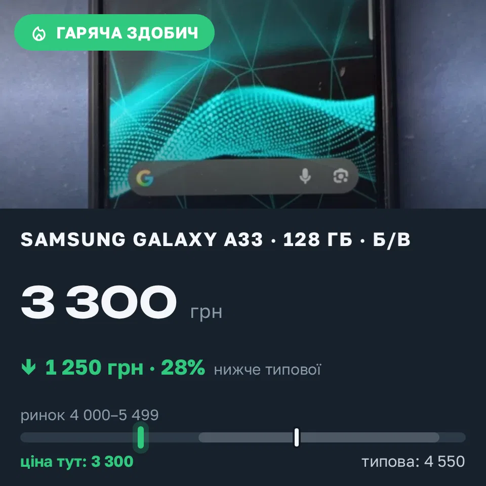 Знахідка Trofey: Galaxy A33 128 ГБ б/у за 3 300 грн — на 1 250 грн (−28%) нижче ринку. Сонячне, 06.09 06:49.