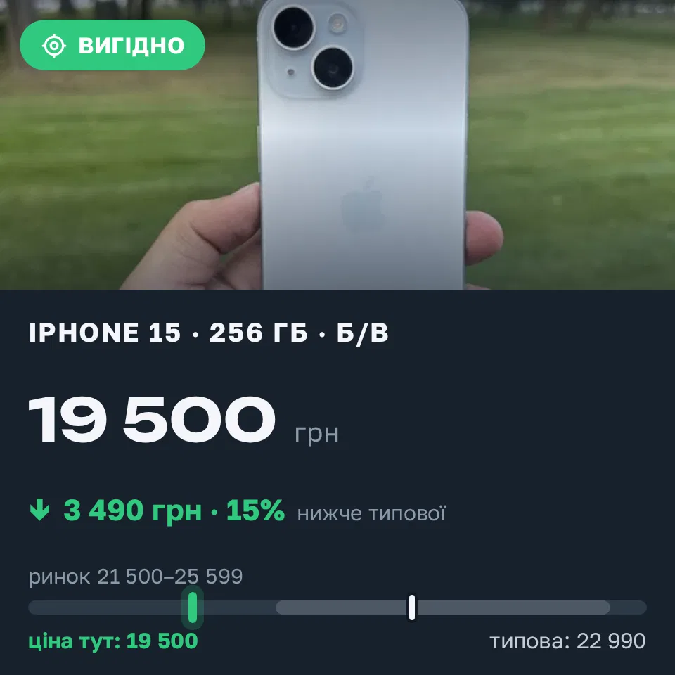 Знахідка Trofey: iPhone 15 256 ГБ б/у за 19 500 грн — на 3 490 грн (−15%) нижче ринку. Харків, 06.09 08:36.