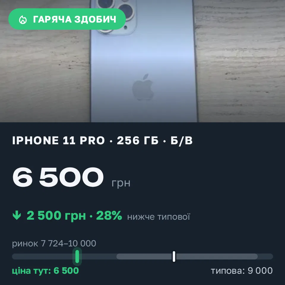 Знахідка Trofey: iPhone 11 Pro 256 ГБ б/у за 6 500 грн — на 2 500 грн (−28%) нижче ринку. Куцівка, 06.09 08:43.