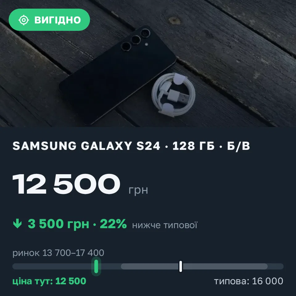 Знахідка Trofey: Galaxy S24 128 ГБ б/у за 12 500 грн — на 3 500 грн (−22%) нижче ринку. Київ, 12.10 02:25.
