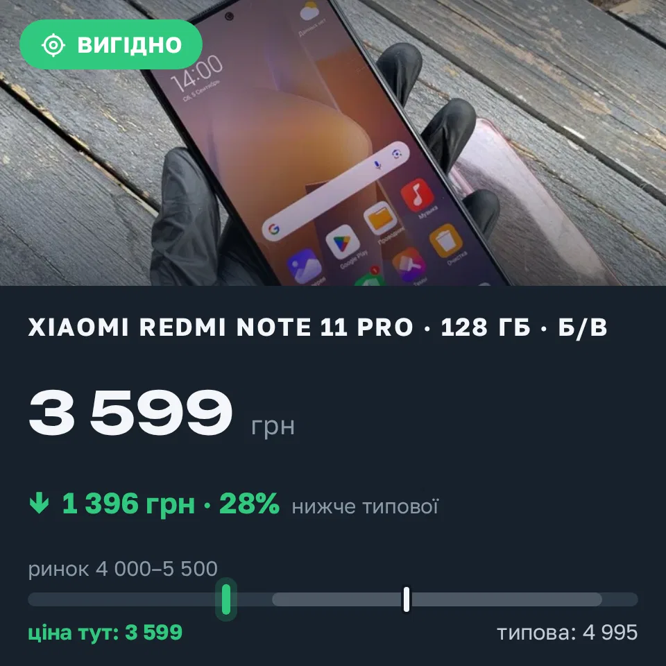 Знахідка Trofey: Galaxy S20 128 ГБ б/у за 3 599 грн — на 1 396 грн (−28%) нижче ринку. Київ, 06.09 08:58.