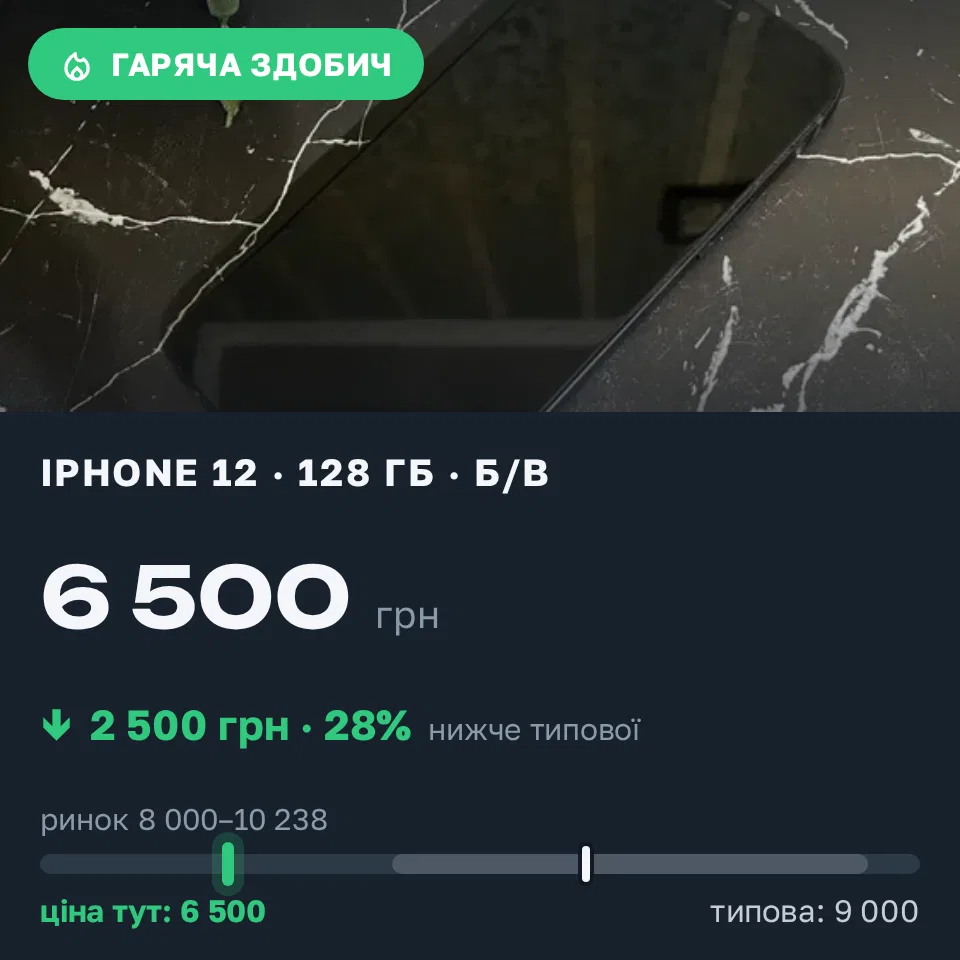 Знахідка Trofey: iPhone 12 128 ГБ б/у за 6 500 грн — на 2 500 грн (−28%) нижче ринку. Львів, 06.09 09:06.