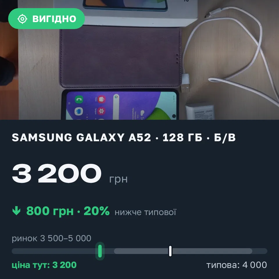 Знахідка Trofey: Galaxy A52 128 ГБ б/у за 3 200 грн — на 800 грн (−20%) нижче ринку. Уланів, 06.09 09:10.