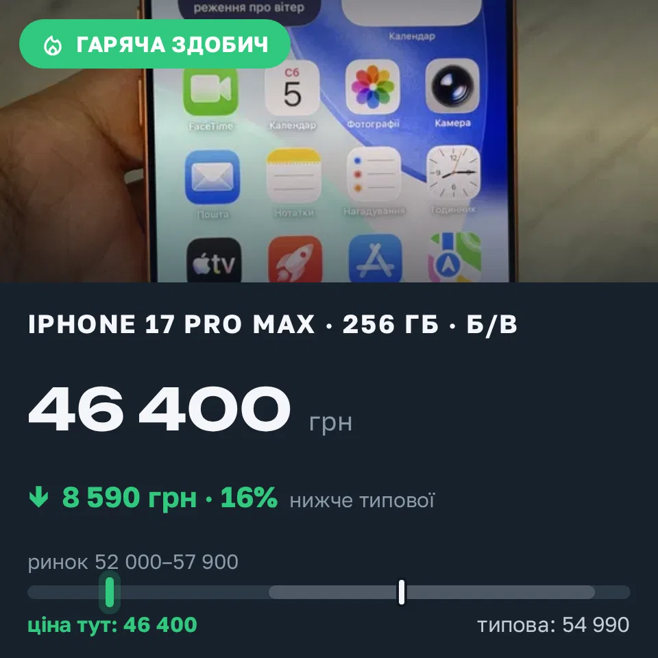 Знахідка Trofey: iPhone 17 Pro Max 256 ГБ б/у за 46 400 грн — на 8 590 грн (−16%) нижче ринку. Київ, 06.09 09:12.
