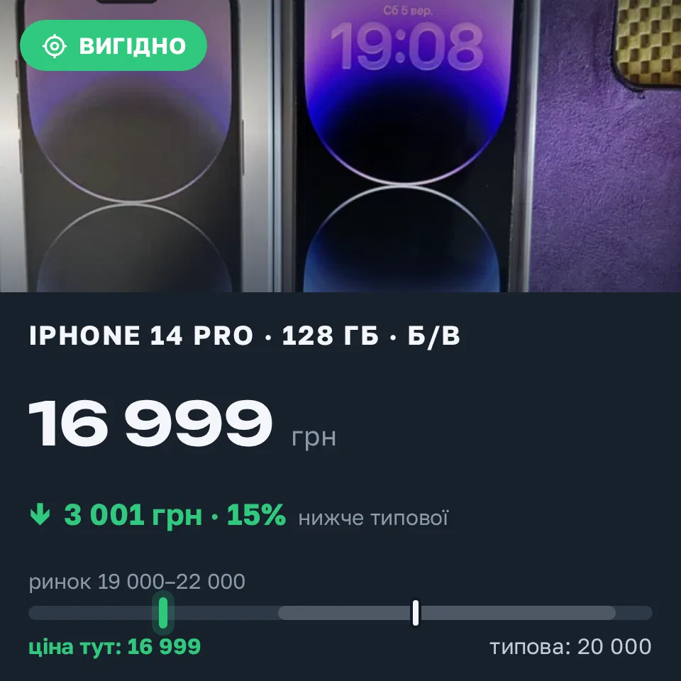 Знахідка Trofey: iPhone 14 Pro 128 ГБ б/у за 16 999 грн — на 3 001 грн (−15%) нижче ринку. Долина, 06.09 09:44.