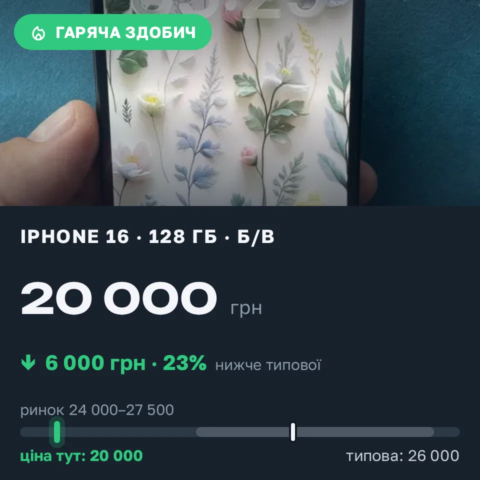 Знахідка Trofey: iPhone 16 128 ГБ б/у за 20 000 грн — на 6 000 грн (−23%) нижче ринку. Київ, 06.09 09:47.