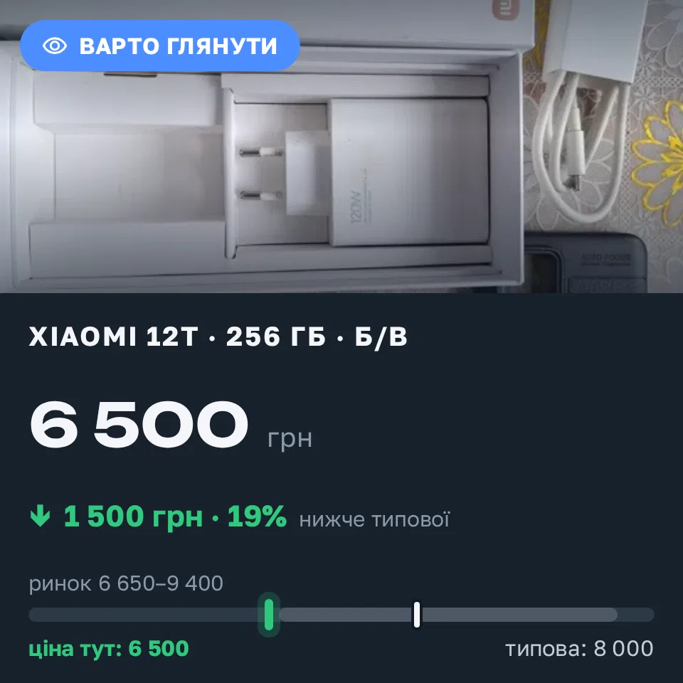 Знахідка Trofey: Xiaomi 12T 256 ГБ б/у за 6 500 грн — на 1 500 грн (−19%) нижче ринку. Рівне, 06.09 10:00.