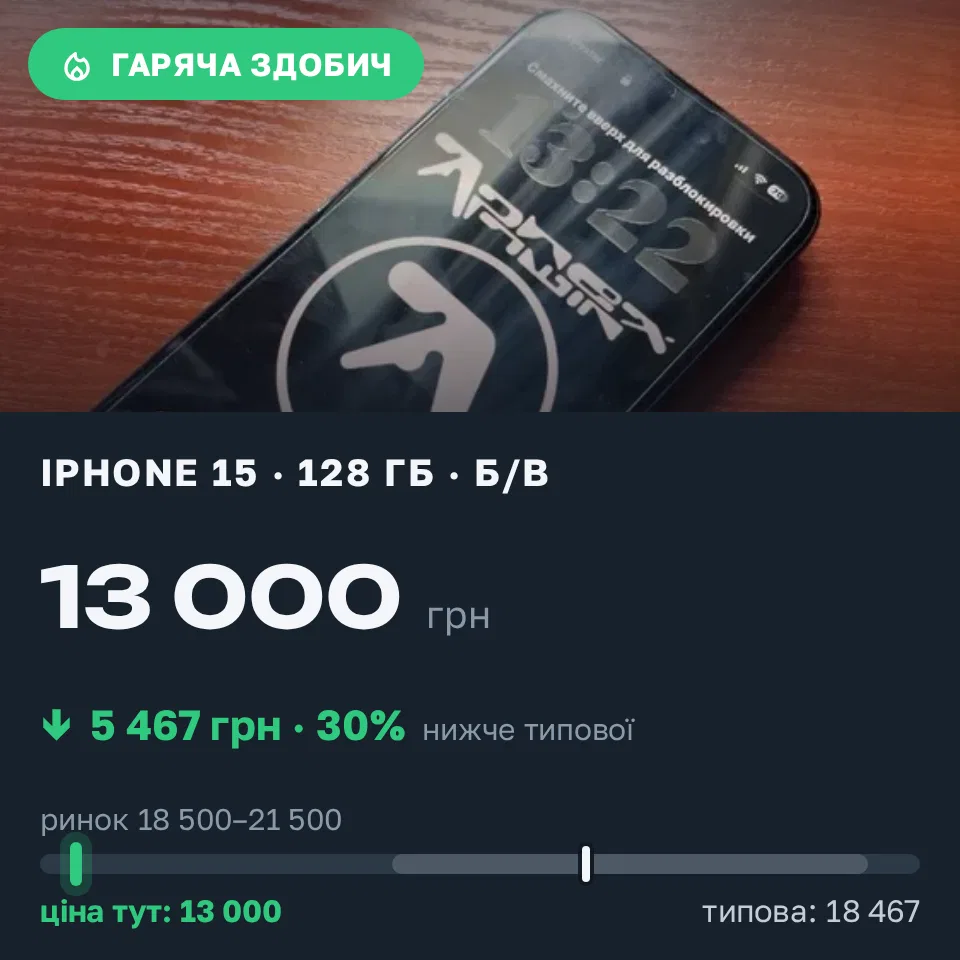 Знахідка Trofey: iPhone 15 128 ГБ б/у за 13 000 грн — на 6 999 грн (−30%) нижче ринку. Житомир, 06.09 10:23.