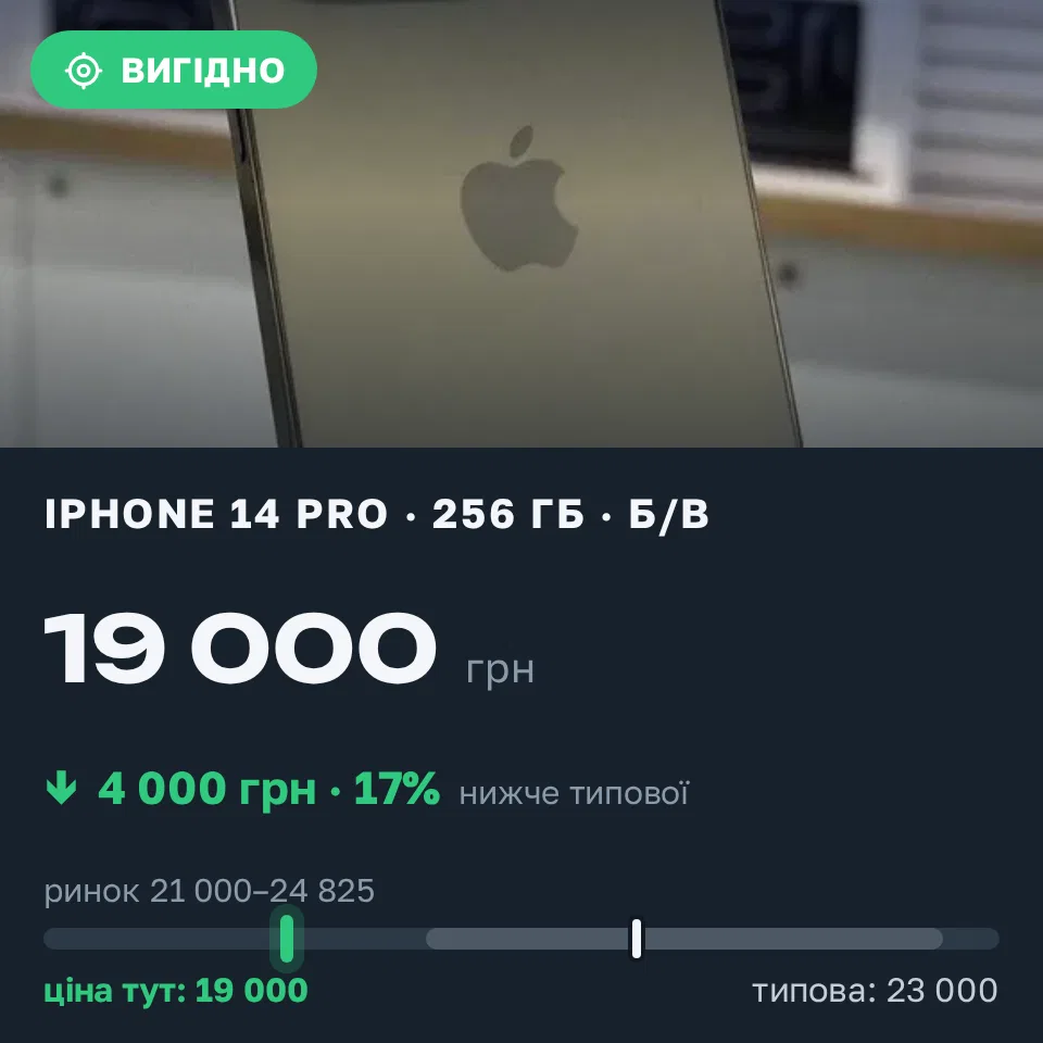 Знахідка Trofey: iPhone 14 Pro 256 ГБ б/у за 19 000 грн — на 4 000 грн (−17%) нижче ринку. Царичанка, 06.09 10:31.