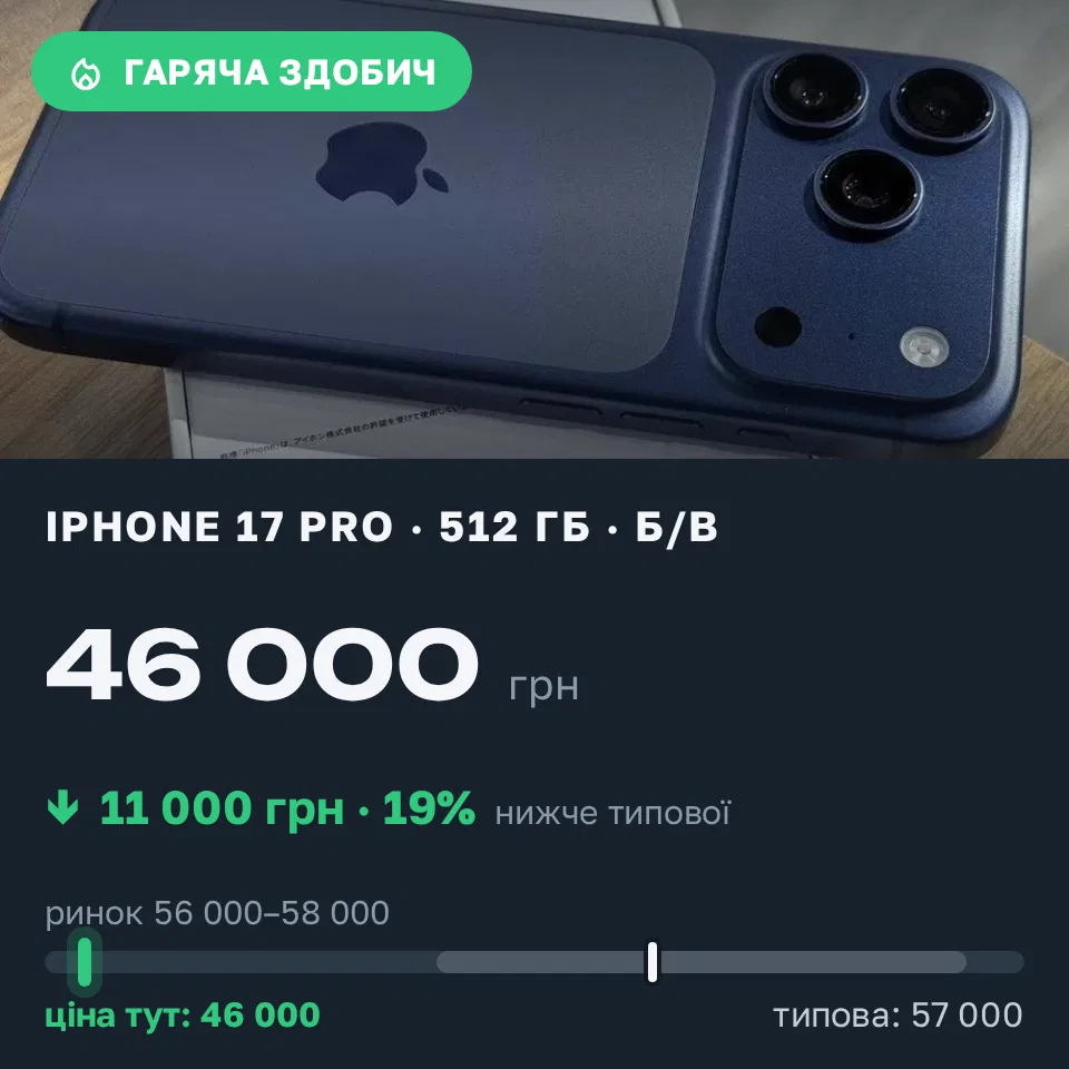 Знахідка Trofey: iPhone 17 Pro 512 ГБ б/у за 46 000 грн — на 11 000 грн (−19%) нижче ринку. Нова Одеса, 06.09 10:34.