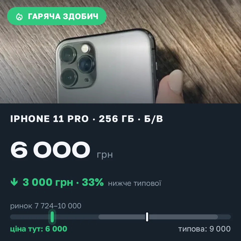 Знахідка Trofey: iPhone 11 Pro 256 ГБ б/у за 6 000 грн — на 3 000 грн (−33%) нижче ринку. Харків, 06.09 10:35.