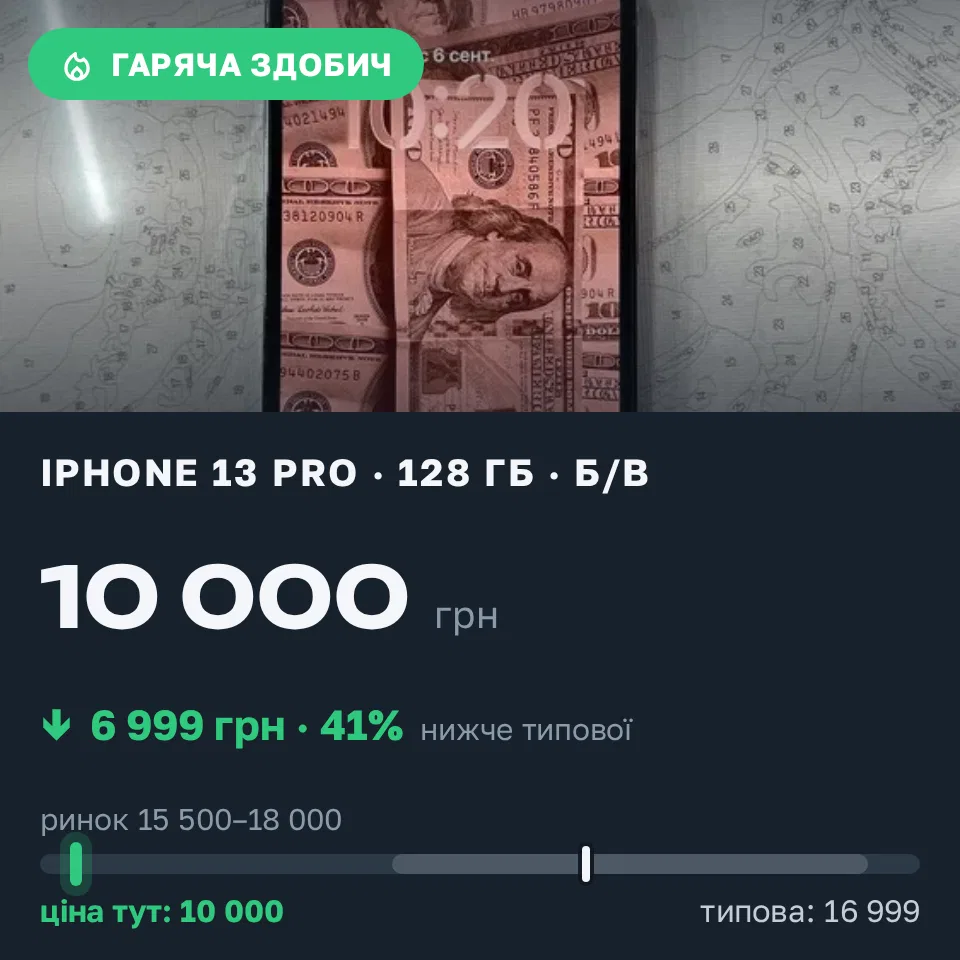 Знахідка Trofey: iPhone 13 Pro 128 ГБ б/у за 10 000 грн — на 6 999 грн (−41%) нижче ринку. Одеса, 06.09 10:36.