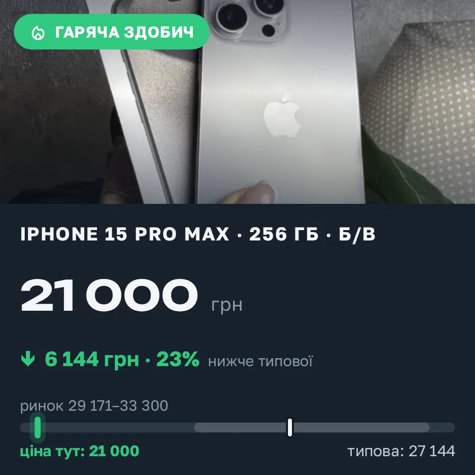 Знахідка Trofey: iPhone 15 Pro Max 256 ГБ б/у за 21 000 грн — на 9 800 грн (−23%) нижче ринку. Київ, 06.09 10:36.