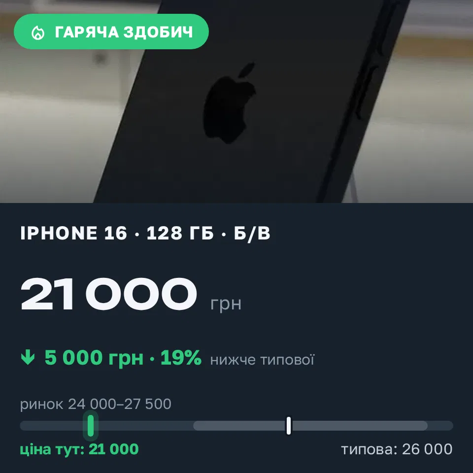 Знахідка Trofey: iPhone 16 128 ГБ б/у за 21 000 грн — на 5 000 грн (−19%) нижче ринку. Знам'янка, 06.09 10:36.