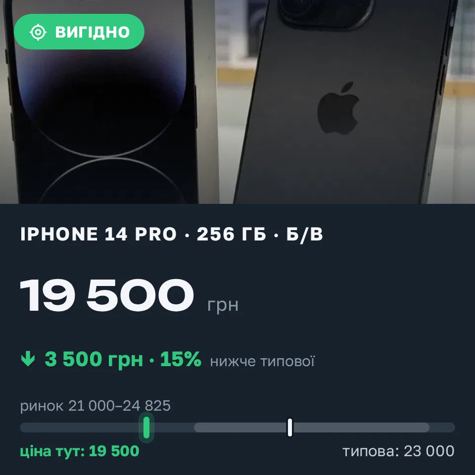 Знахідка Trofey: iPhone 14 Pro 256 ГБ б/у за 19 500 грн — на 3 500 грн (−15%) нижче ринку. Нова Одеса, 06.09 10:46.