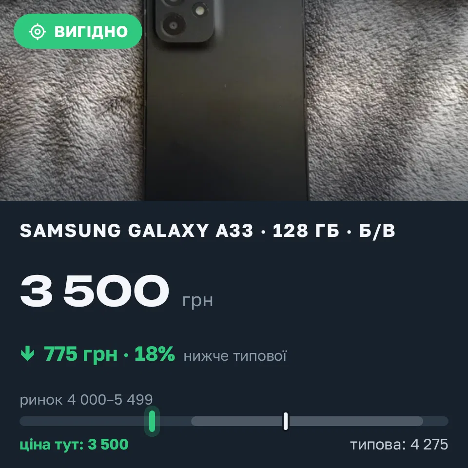 Знахідка Trofey: Galaxy A33 128 ГБ б/у за 3 500 грн — на 1 025 грн (−18%) нижче ринку. Біла Церква, 06.09 10:48.