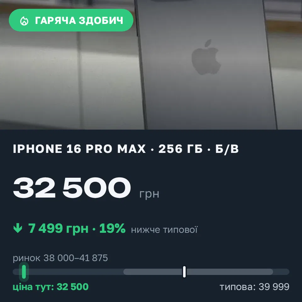 Знахідка Trofey: iPhone 16 Pro Max 256 ГБ б/у за 32 500 грн — на 7 499 грн (−19%) нижче ринку. Знам'янка, 06.09 10:50.