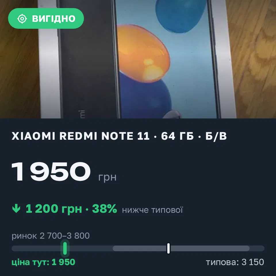 Знахідка Trofey: Redmi Note 11 64 ГБ б/у за 1 950 грн — на 1 200 грн (−38%) нижче ринку. Чернігів, 06.09 10:52.