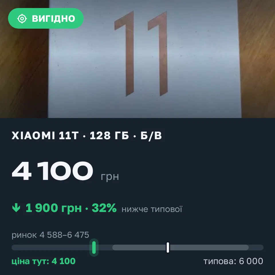 Знахідка Trofey: Xiaomi 11T 128 ГБ б/у за 4 100 грн — на 1 900 грн (−32%) нижче ринку. Чернігів, 06.09 10:55.