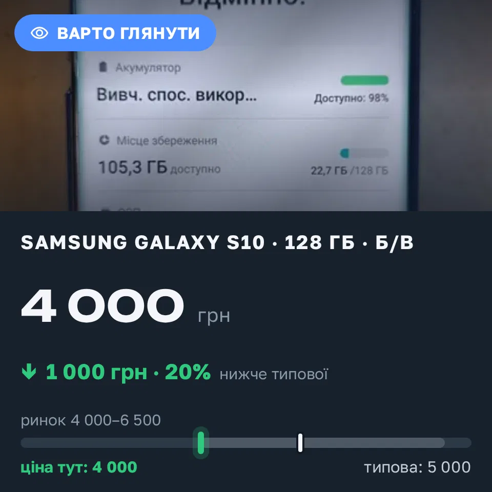 Знахідка Trofey: Galaxy S10 128 ГБ б/у за 4 000 грн — на 1 000 грн (−20%) нижче ринку. Харків, 06.09 10:55.