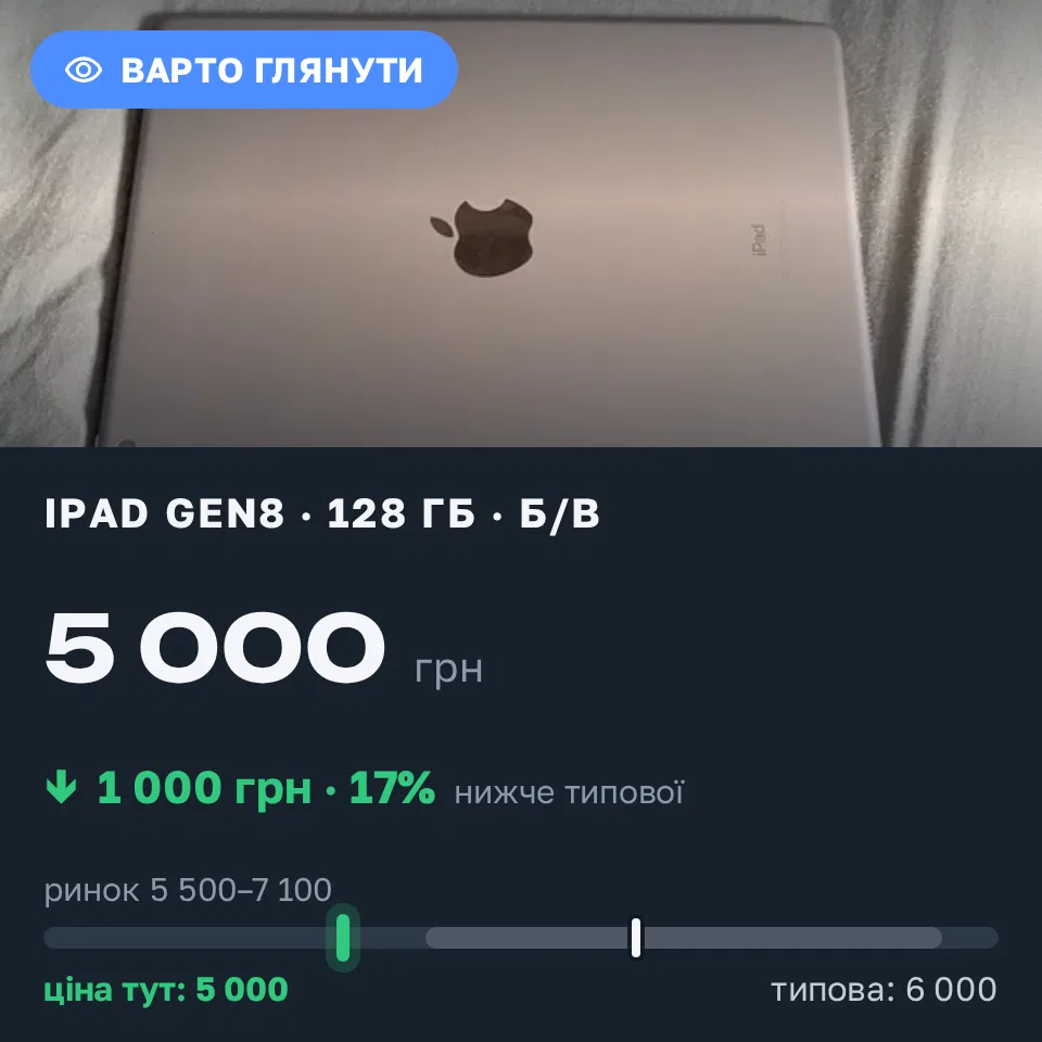 Знахідка Trofey: iPad (8th generation) 128 ГБ б/у за 5 000 грн — на 1 000 грн (−17%) нижче ринку. Мила, 06.09 10:59.
