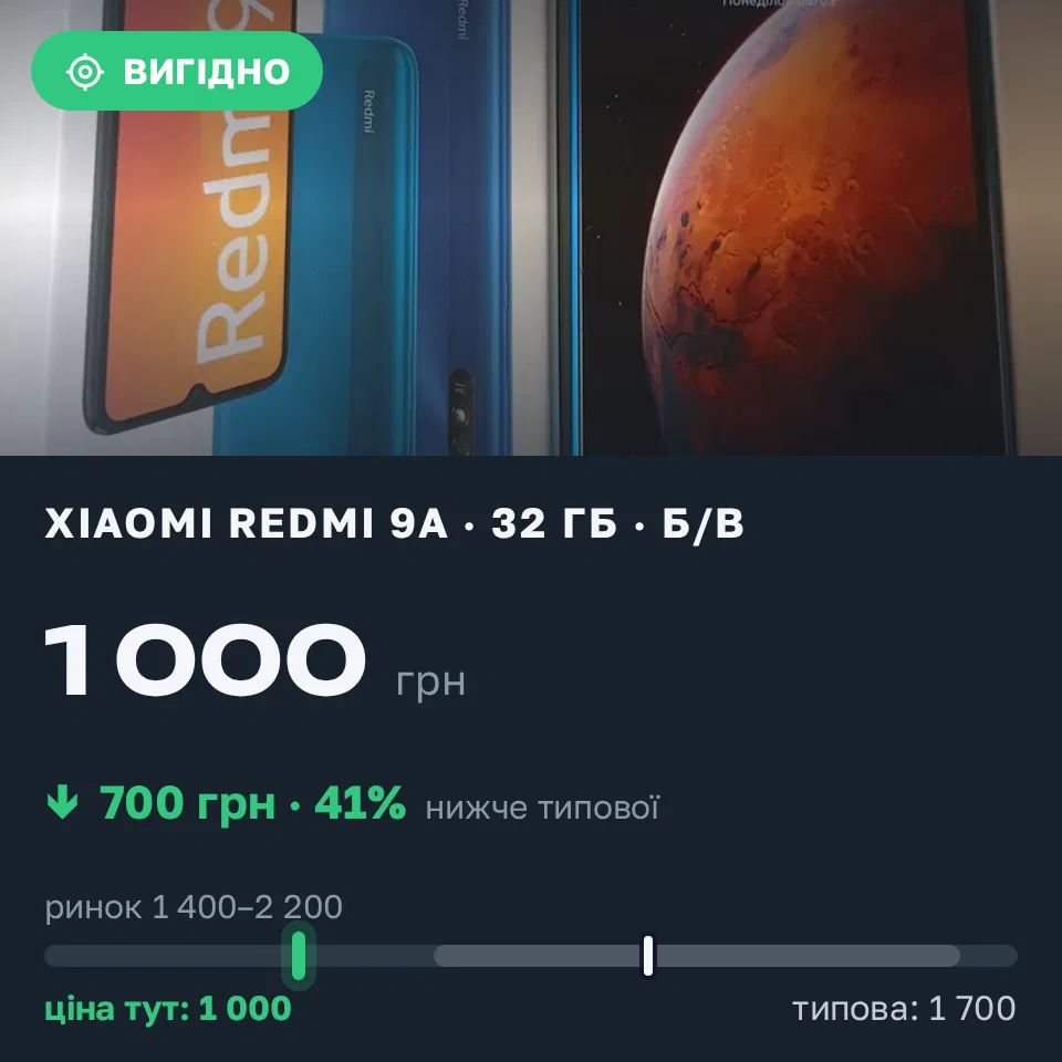 Знахідка Trofey: Redmi 9a 32 ГБ б/у за 1 000 грн — на 700 грн (−41%) нижче ринку. Козелець, 06.09 11:06.