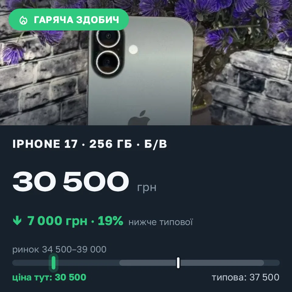 Знахідка Trofey: iPhone 17 256 ГБ б/у за 30 500 грн — на 7 000 грн (−19%) нижче ринку. Нікополь, 06.09 11:06.